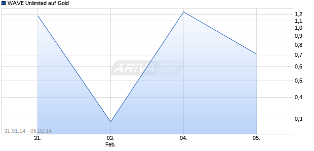 WAVE Unlimited auf Gold [Deutsche Bank AG] Chart