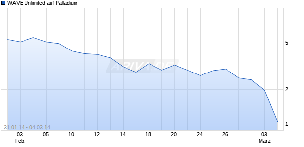 WAVE Unlimited auf Palladium [Deutsche Bank AG] Chart