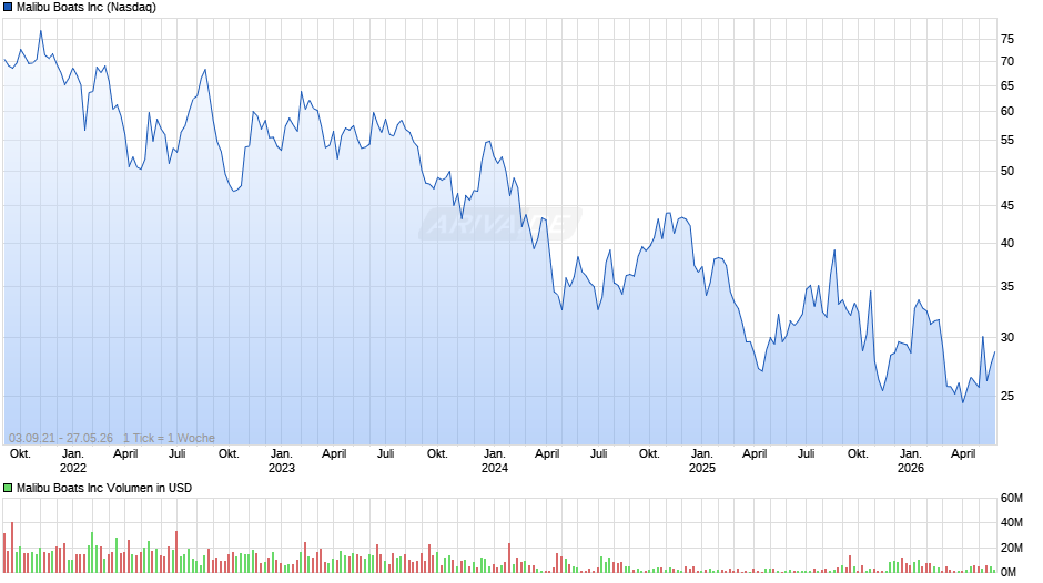 Malibu Boats Chart