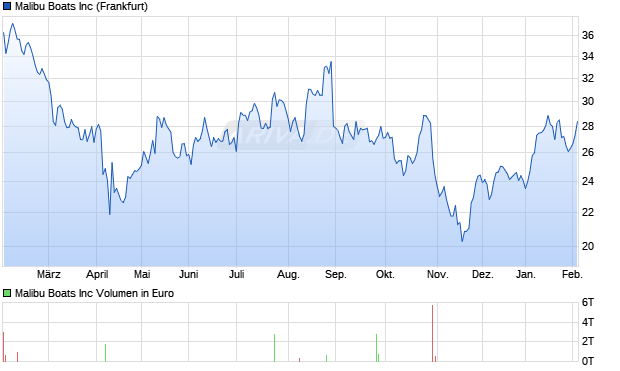 Malibu Boats Aktie Chart