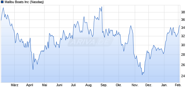 Malibu Boats Aktie Chart