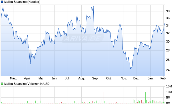 Malibu Boats Aktie Chart