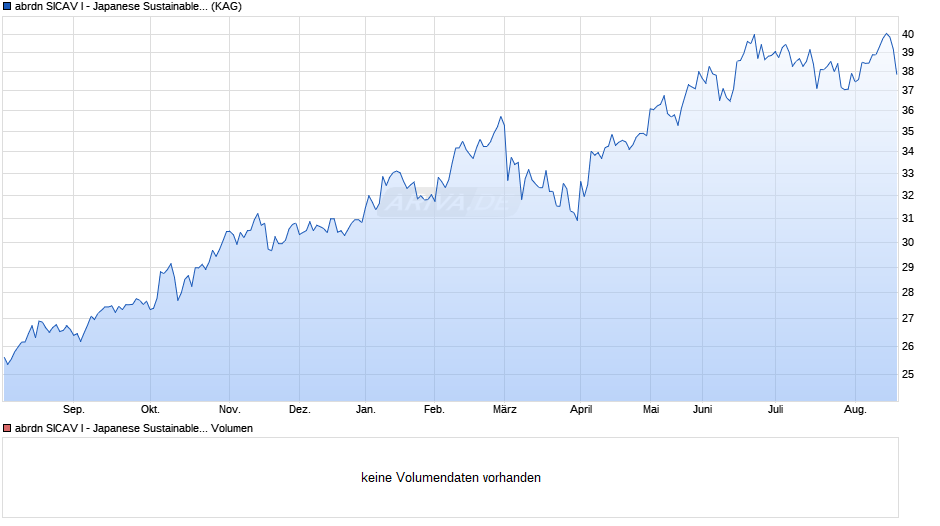 abrdn SICAV I - Japanese Sustainable Equity X Acc Hedged EUR Chart