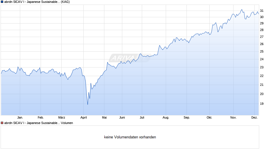abrdn SICAV I - Japanese Sustainable Equity X Acc Hedged EUR Chart