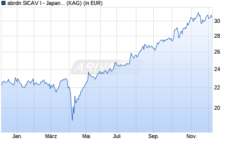 Performance des abrdn SICAV I - Japanese Sustainable Equity X Acc Hedged EUR (WKN A1XCF5, ISIN LU0998644354)