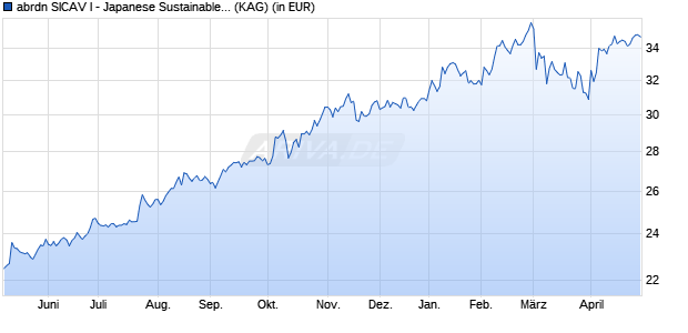 Performance des abrdn SICAV I - Japanese Sustainable Equity X Acc Hedged EUR (WKN A1XCF5, ISIN LU0998644354)
