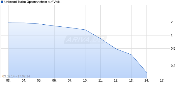 Unlimited Turbo Optionsschein auf Volkswagen Vz [BNP Paribas Emissions- und Handelsges.] Chart