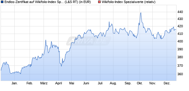 Endlos-Zertifikat auf Wikifolio-Index Spezialwerte [Lan. (WKN: LS9BNL) Chart