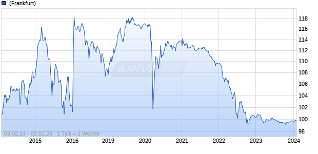 variabel Orange 14/unbefristet auf 5J EUR Swap Chart