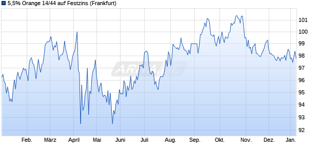 5,5% Orange 14/44 auf Festzins (WKN A1ZDDC, ISIN US685218AB52) Chart