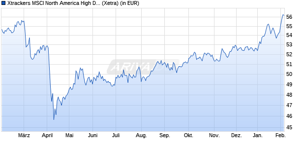 Performance des Xtrackers MSCI North America High Divi. Yield UCITS ETF 1C (WKN A1W9VB, ISIN IE00BH361H73)