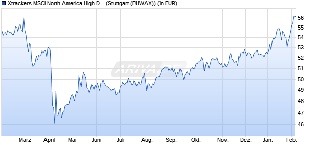 Performance des Xtrackers MSCI North America High Divi. Yield UCITS ETF 1C (WKN A1W9VB, ISIN IE00BH361H73)