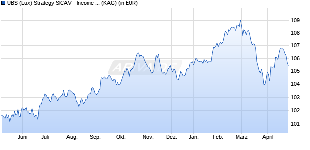 Performance des UBS (Lux) Strategy SICAV - Income (CHF) P-acc (WKN A1XADM, ISIN LU0994951381)