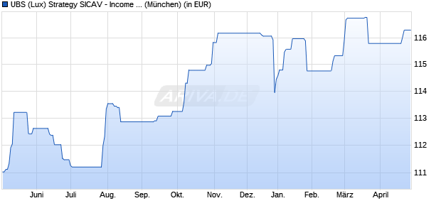 Performance des UBS (Lux) Strategy SICAV - Income (USD) P-acc (WKN A1XADP, ISIN LU0994951548)