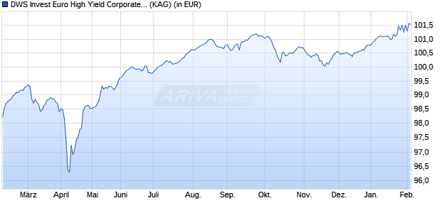 Performance des DWS Invest Euro High Yield Corporates ND (WKN DWS04J, ISIN LU0616840426)