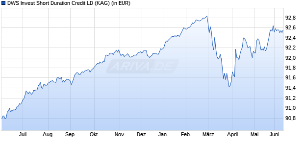 Performance des DWS Invest Short Duration Credit LD (WKN DWS0Z7, ISIN LU0507269321)