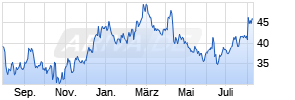 Ultragenyx Pharmeutical Chart