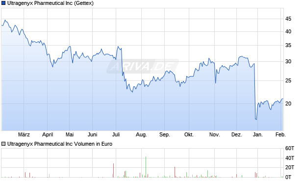 Ultragenyx Pharmeutical Aktie Chart