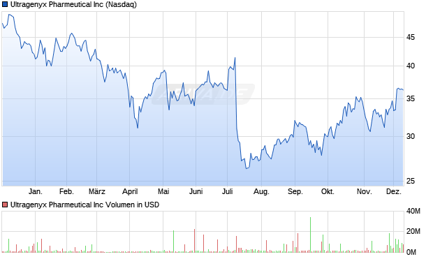 Ultragenyx Pharmeutical Aktie Chart