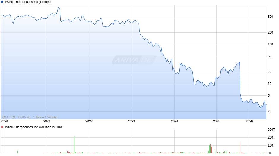 Tvardi Therapeutics Chart