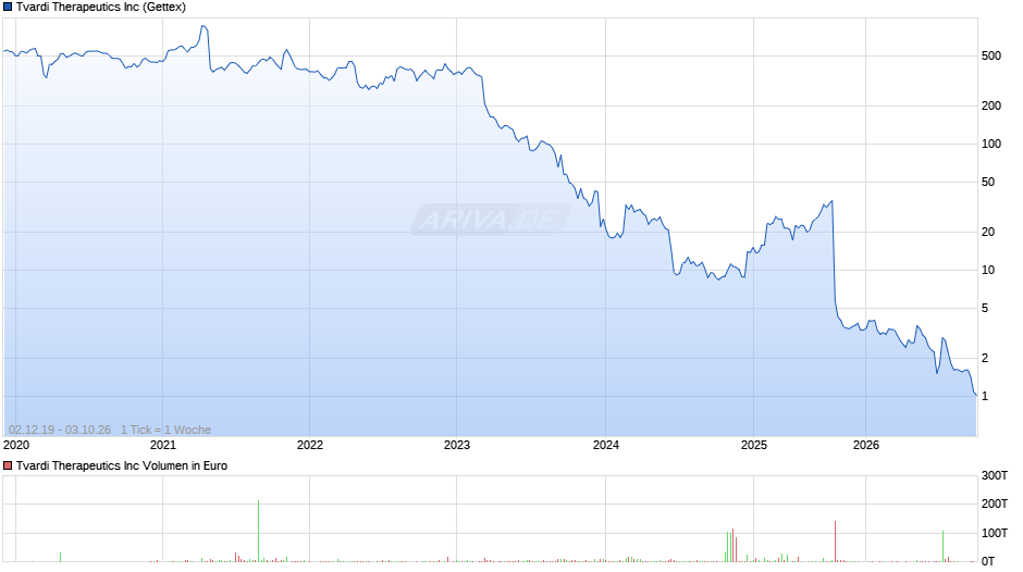 Tvardi Therapeutics Chart
