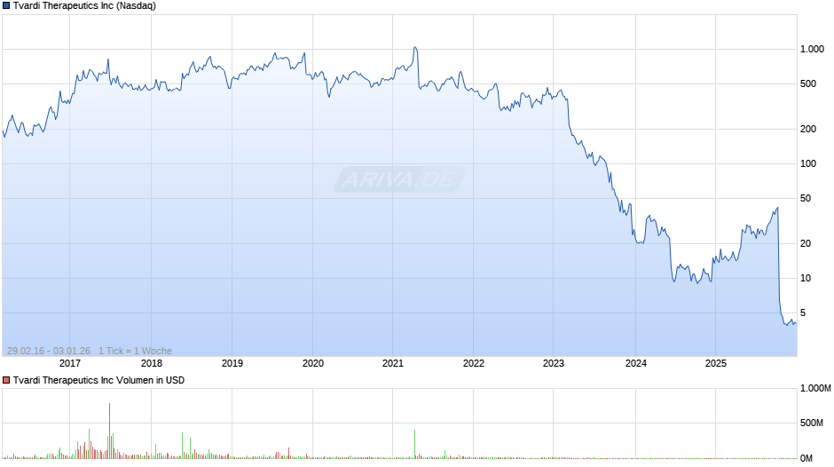 Tvardi Therapeutics Chart