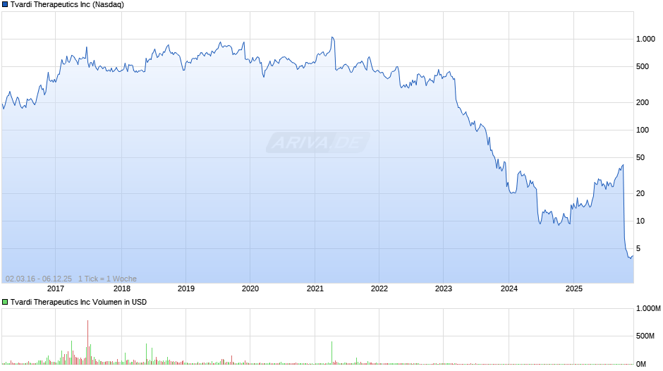 Tvardi Therapeutics Chart