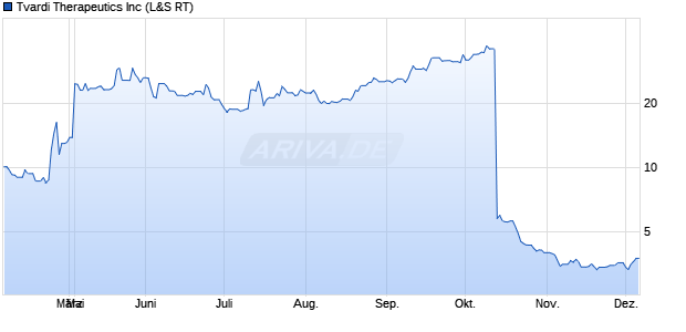 Tvardi Therapeutics Aktie Chart