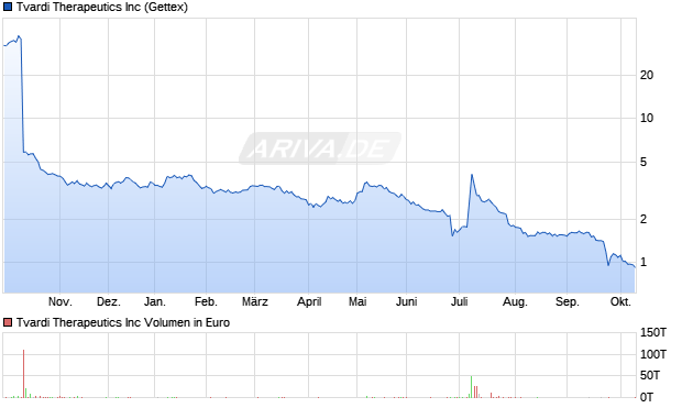 Tvardi Therapeutics Aktie Chart