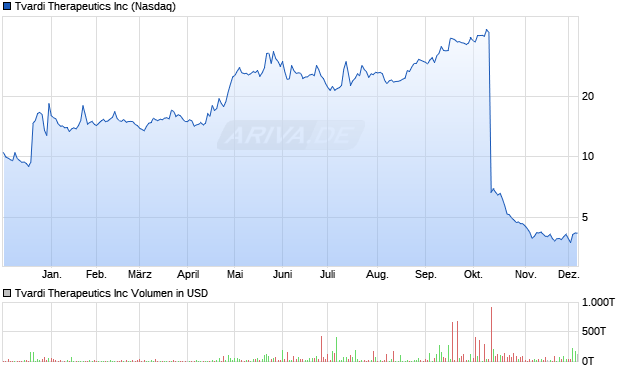 Tvardi Therapeutics Aktie Chart