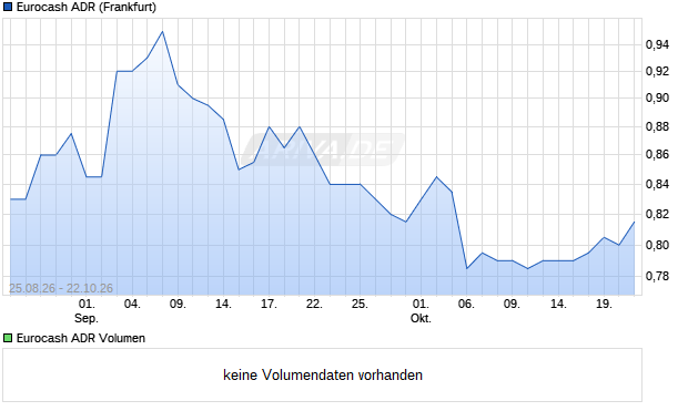 Eurocash Aktie (ADR) Chart