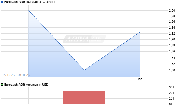 Eurocash Aktie (ADR) Chart