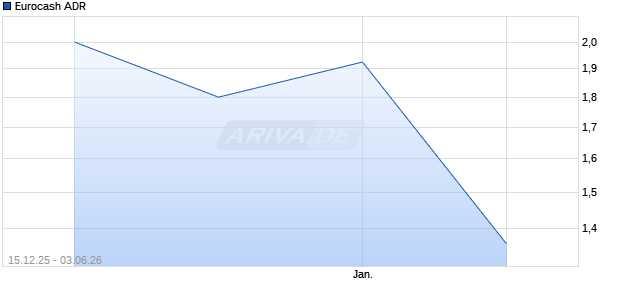 Eurocash Aktie (ADR) Chart