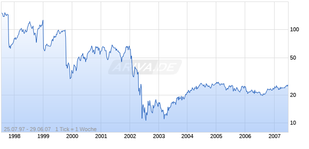 TYCO INTERNATIONAL LTD Chart