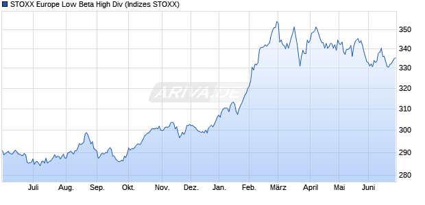 STOXX Europe Low Beta High Div Chart