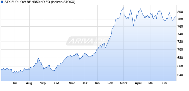 STX EUR.LOW BE.HD50 NR EO Chart