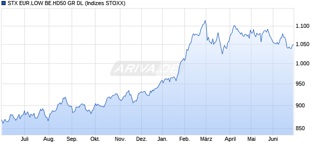 STX EUR.LOW BE.HD50 GR DL Chart