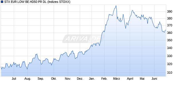 STX EUR.LOW BE.HD50 PR DL Chart