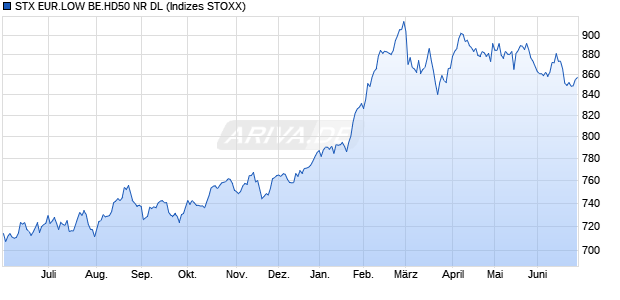 STX EUR.LOW BE.HD50 NR DL Chart
