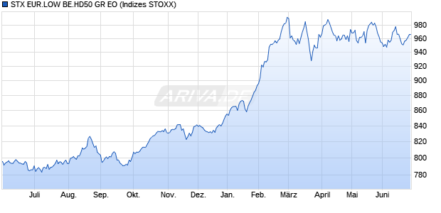 STX EUR.LOW BE.HD50 GR EO Chart