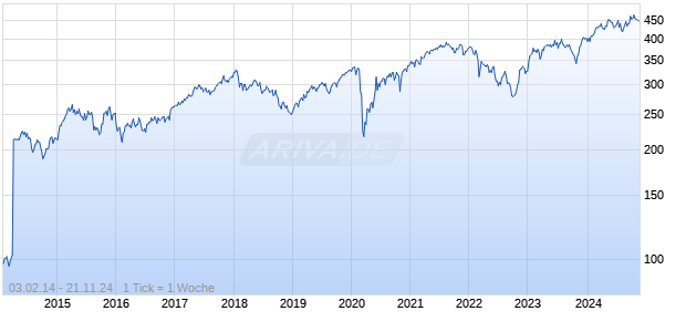 Deutschland Ethik 30 Aktienindex TR Chart