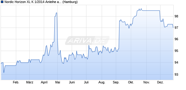 Nordic Horizon XL K 1/2014 Anleihe auf Festzins (WKN HSH4PP, ISIN DE000HSH4PP0) Chart