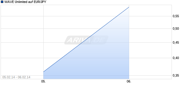 WAVE Unlimited auf EUR/JPY [Deutsche Bank AG] Chart