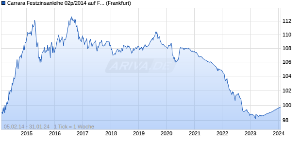 Carrara Festzinsanleihe 02p/2014 auf Festzins (WKN HLB05P, ISIN DE000HLB05P2) Chart