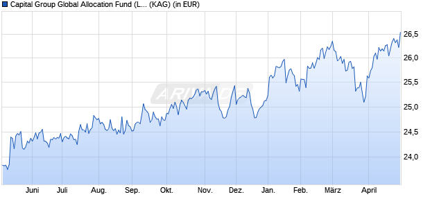 Performance des Capital Group Global Allocation Fund (LUX) C USD (WKN A1XDK4, ISIN LU1006077199)