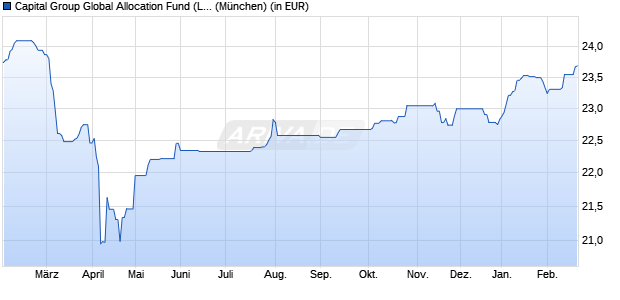 Performance des Capital Group Global Allocation Fund (LUX) Z EUR (WKN A1XDLC, ISIN LU1006079997)