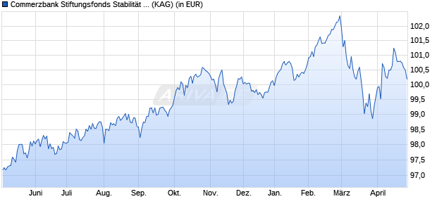 Performance des Commerzbank Stiftungsfonds Stabilit&auml;t A (WKN A1XADA, ISIN DE000A1XADA2)