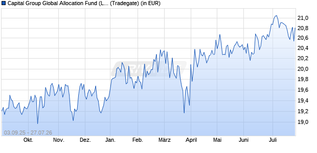 Performance des Capital Group Global Allocation Fund (LUX) Bd EUR (WKN A1XDKU, ISIN LU1006076118)