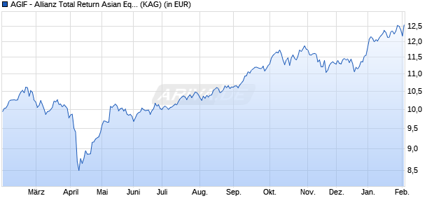 Performance des AGIF - Allianz Total Return Asian Equity - AM - USD (WKN A1T8QK, ISIN LU0918141887)