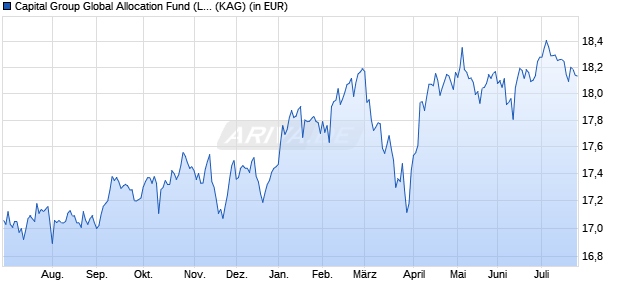 Performance des Capital Group Global Allocation Fund (LUX) Bh EUR (WKN A1XDKY, ISIN LU1006076209)
